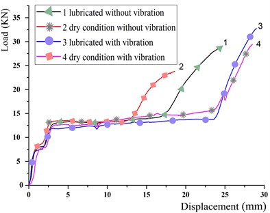 Load-stroke curves of the steel-ball filled tubes under various extrusion conditions