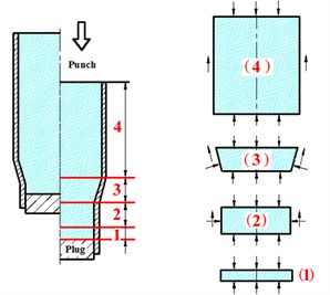 Schematic diagram of the forces inside the filler during extrusion