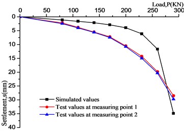 Comparison between simulation values and model test values