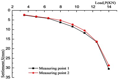 P-S curve of conventional clay