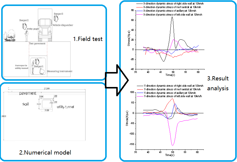 Prototype test study on dynamic stress of utility tunnel under traffic load