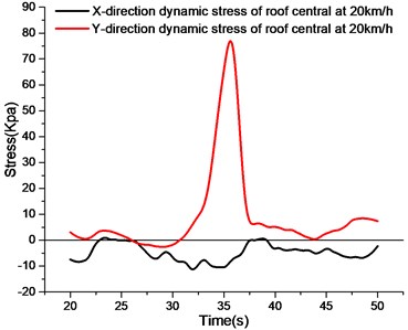 The stress curve of roof under different speed