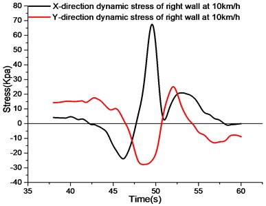 The stress curve of right wall on the condition two of different speed