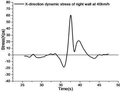 The stress curve of right wall on the condition two of different speed