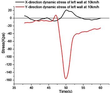 The stress curve of right wall under different speed