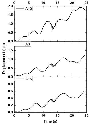 Displacement time history along the soil depth: a) in x direction, b) in y direction