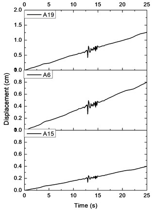 Displacement time history along the soil depth: a) in x direction, b) in y direction
