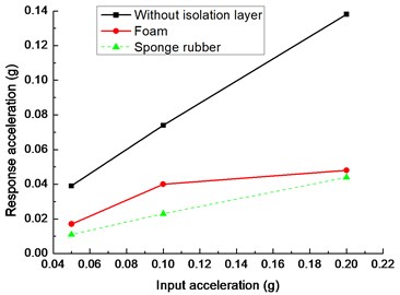 Peak acceleration of tunnel with different isolation layers: a) tunnel bottom, b) tunnel crown