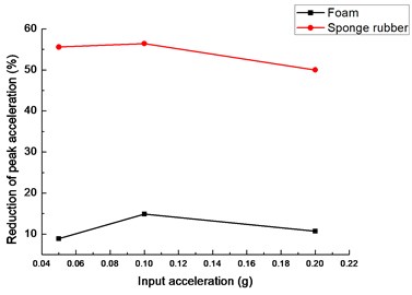 Peak acceleration reduction of tunnel with  different isolation layers: a) tunnel bottom, b) tunnel crown