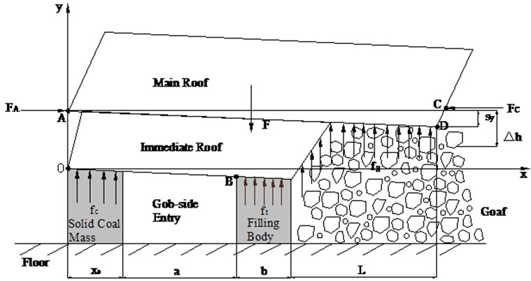 The mechanical model of main roof in the gob-side entry retaining