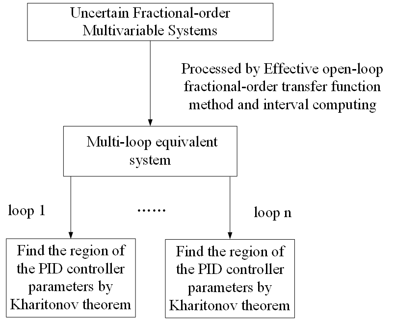 Graphical PID tuning method for uncertain fractional-order multivariable systems