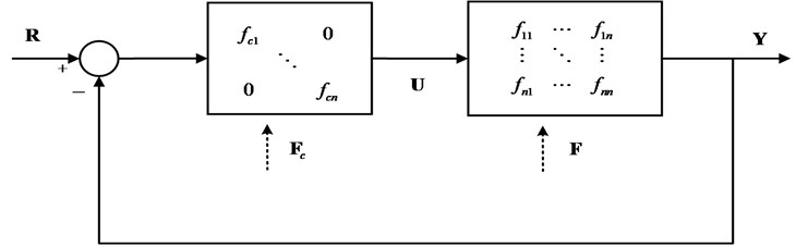 Closed-loop of the parameter uncertain fractional-order multivariable system