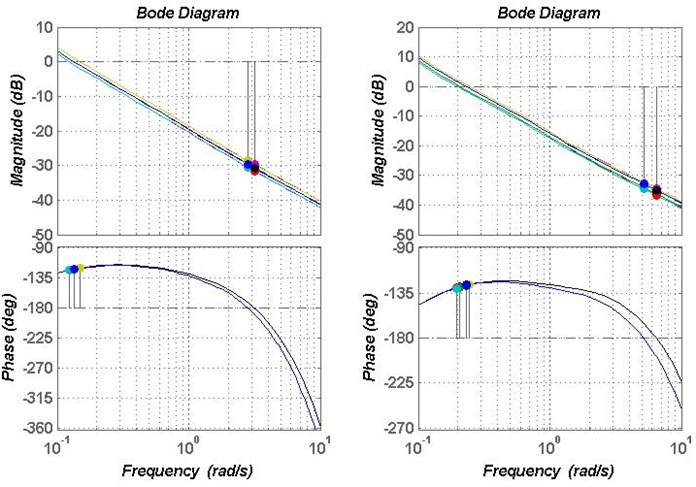 Bode plot of the controller A1 and A2