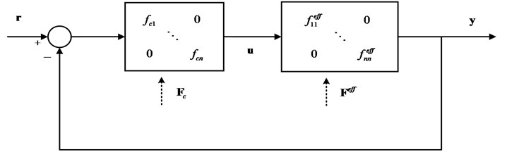 The closed-loop of multivariable system after FO-EOTF