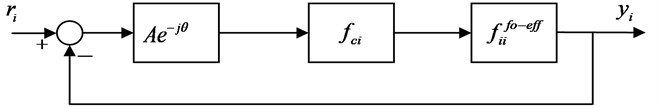 The closed-loop of multivariable system with gain phase margin tester