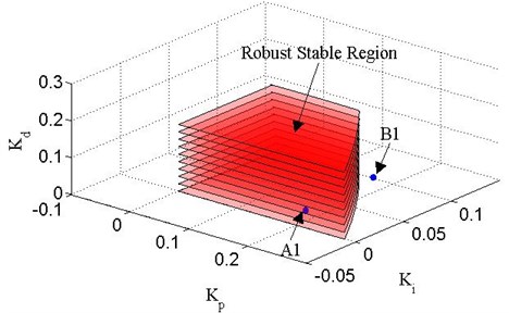 Robust stable boundary lines of Δ1