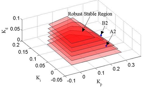 Robust stable boundary lines of Δ2