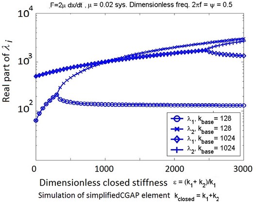 Real parts of the eigenvalues for the dimensionless DE show why higher-energy  antisymmetric modes are less likely to be excited. Above a k crit  the symmetric (lower frequency  branch) and antisymmetric (higher frequency branch) modes [29, p. 167] for this  two DOF problem break out into modes of well separated energy