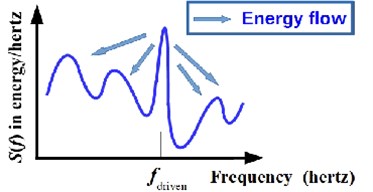 Vibrational strain-energy from different components transfers from a driven mode, the indicated most powerful response, to lower energy modes at different frequencies. For example, the nonlinearity of all common, practical fasteners (bolted and riveted joints) allows energy transfer. In this notional case, a high-Q response at the driving frequency bleeds energy into other modes through friction or contact, a nonlinear process. If the response at the driving frequency, f driven , has a wider full width at half height, then energy would transfer faster for nonlinear systems. Some energy would then also transfer for linear systems as well, more so modes with a smaller frequency difference Δf=|fi-f driven |