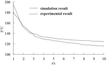 Comparison of simulation results and test results