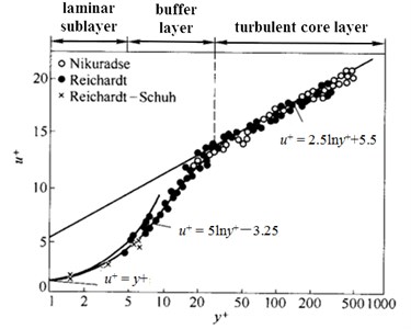 The distribution of the boundary layer