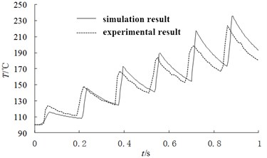 Comparison of simulation results and test results