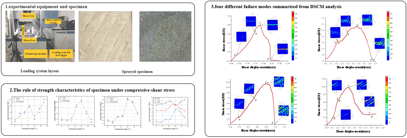 Strength characteristics and failure behavior of ubiquitous-joint rock-like specimens under compressive-shear stress: experimental study and digital speckle correlation method