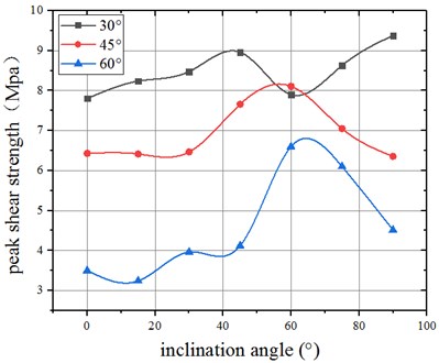 Comparison between peak shearing strength under different compression-shear angles  (30, 45, 60 respectively)
