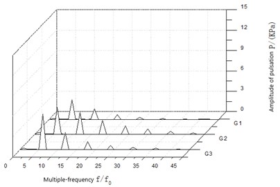 The wave in frequency domain of pressure fluctuation  near volute tongue under different conditions