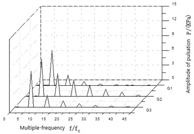 The wave in frequency domain of pressure fluctuation  near volute tongue under different conditions