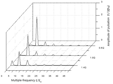 The wave in frequency domain of pressure fluctuation of J2 under different conditions