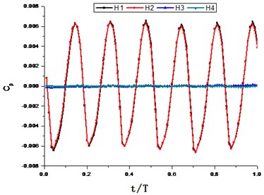 The time-domain plot of pressure fluctuation intensity coefficient of reflux hole under design condition