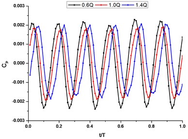 The time-domain plot of pressure  fluctuation intensity coefficient of  I2 under different conditions