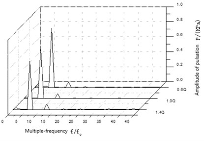 The wave in frequency domain of pressure fluctuation of I2 under different conditions