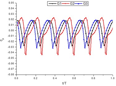 The time-domain plot of pressure fluctuation intensity  coefficient near volute tongue under different conditions