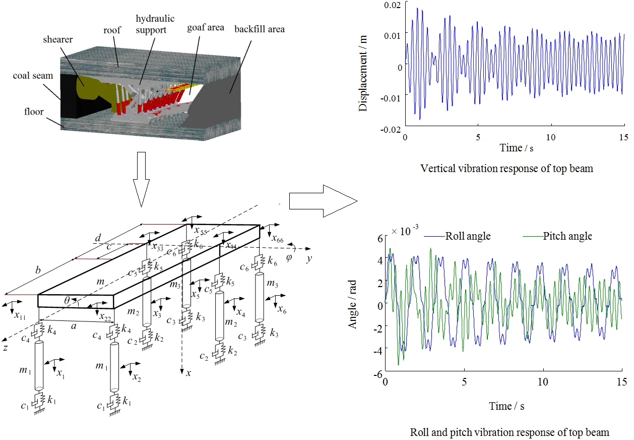 Establishment and simulation of dynamic model of backfilling hydraulic support with six pillars