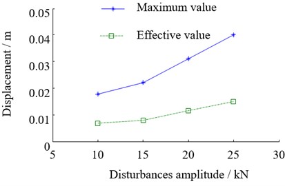 The relationship between the beam vibration and disturbance amplitude