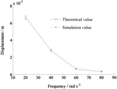 Comparison of the results of two methods