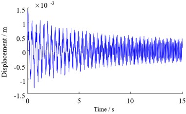 Vertical vibration response of top beam with different disturbance frequency