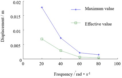 The relationship between the beam vibration and disturbance frequency