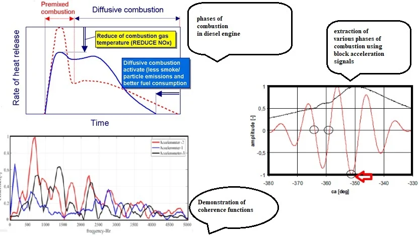 Combustion monitoring in engines using accelerometer signals