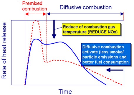 Typical diesel rates of fuel injection and heat release direct on further better optimization [3]