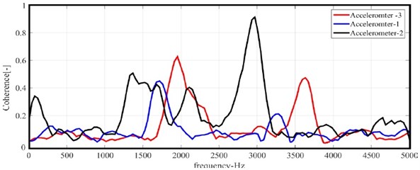 Coherence function (Case 5)