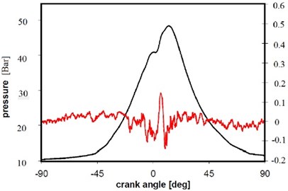 In cylinder pressure [----] and  accelerometer signals [----] (Case 1)