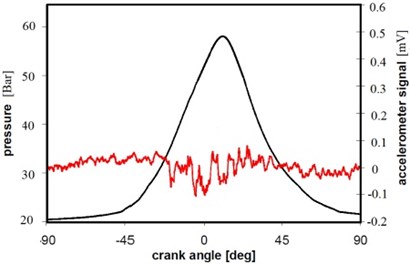 In cylinder pressure [black] and  accelerometer signals [red] (Case 3)