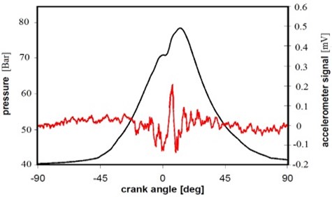 In cylinder pressure [black] and accelerometer signals [red] (Case 5)