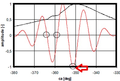 In cylinder pressure plots [black], filtered accelerometer 2 signal [red] (Case 2)