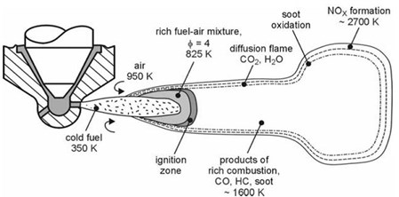 Conventional diesel engine spray formation [3]