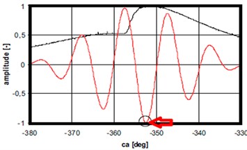 In cylinder pressure plots [black], Filtered accelerometer 2 signal [red] (Case 3)