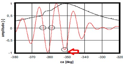 In cylinder pressure plots [black], filtered accelerometer 2 signal [red] (Case 4)